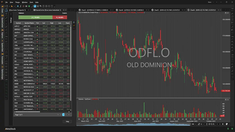 QuoteCenter watchlist beside charts in MetaStock 20